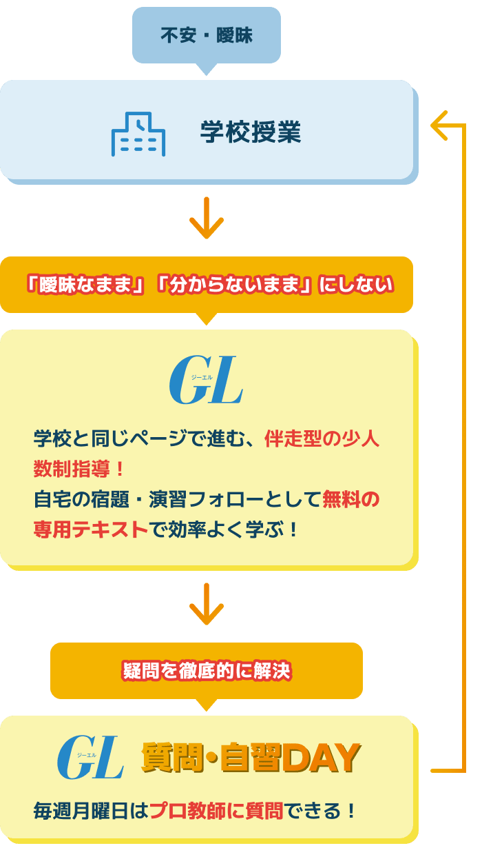 学校の授業での不安や曖昧を、GLで「曖昧のまま」「わからないまま」にしないよう学び、GL質問・自習DAYで疑問を徹底的に解決することを繰り返す