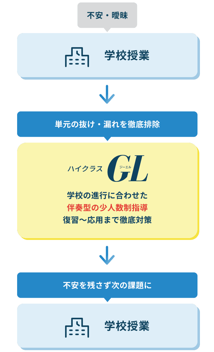 学校授業で感じた不安や曖昧な所を、ハイクラスＧＬの学校の進行に合わせた伴奏型の少人数指導で復習～応用まで徹底対策。単元の抜け・漏れを徹底排除して、以降の学校授業では不安を残さず次の課題へ。