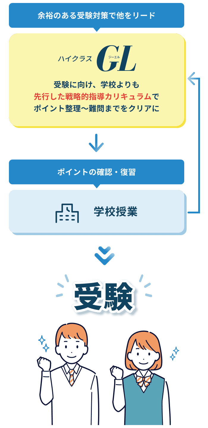 ハイクラスＧＬで、受験に向け、学校よりも先行した戦略的指導カリキュラムでポイント整理～難問までをクリアに。余裕のある受験対策で他をリード。学校授業ではポイントの確認・復習。それを繰り返して受験に挑みます。
